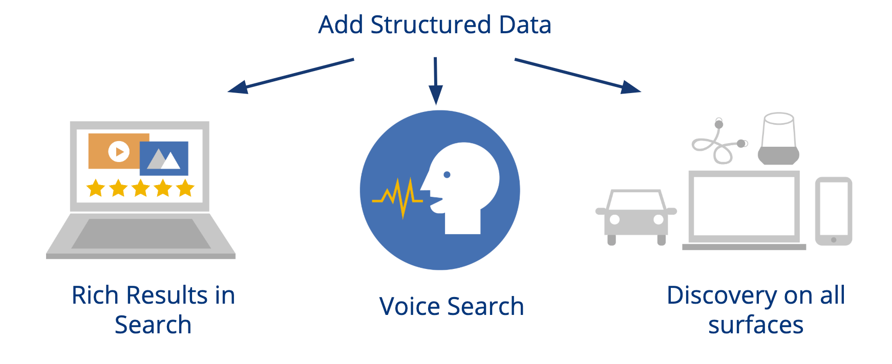 structured data